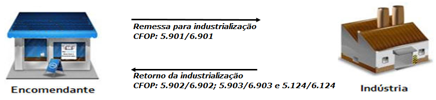 Industrialização triangular - Área: Manual de emissão de Notas Fiscais