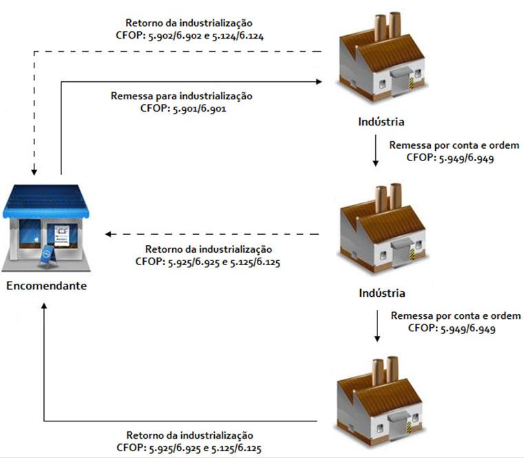 Versalog - Entenda sobre triangulação fiscal e reduza