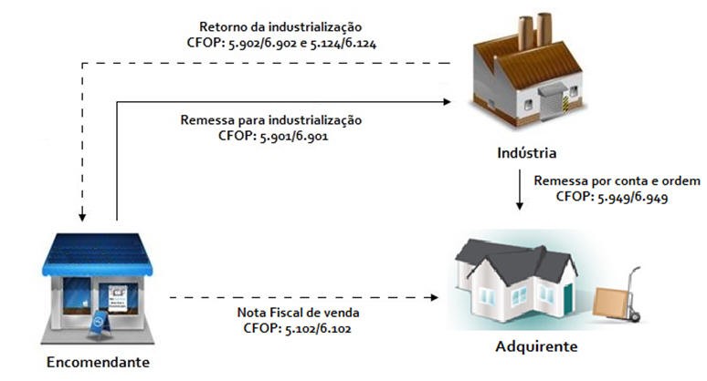 Processo de Triangulação Fiscal